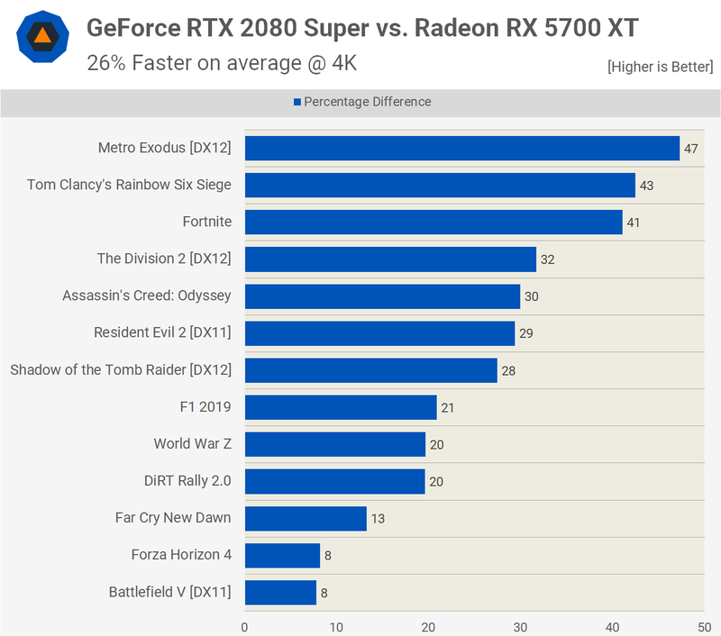 Illustration for article titled Nvidia Geforce RTX 2080 Super Review: Just A Bit Of A Boost